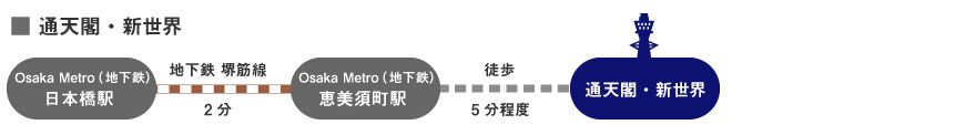 通天閣・新世界へのアクセス